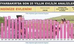 Diyarbakır’da Evlilikler Azalıyor, Boşanmalar Zirveye Koşuyor