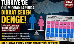 Türkiye’de Erkek ve Kadın Ölüm Oranlarında Dikkat Çeken Tablo: Tüm Bölgelerde Aynı Sonuç