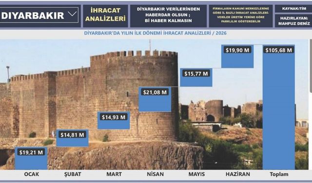 Görsellerin Dili İle Diyarbakır İhracatının Hikayesi