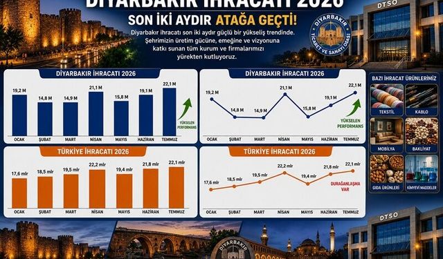 Diyarbakır İhracatta Vites Yükseltti