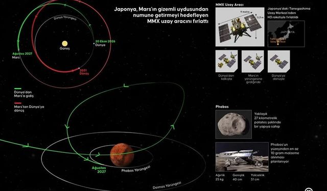 JAXA, Mars’ın Gizemli Uydusu Phobos’tan Numune Getirmek İçin Uzaya Çıktı