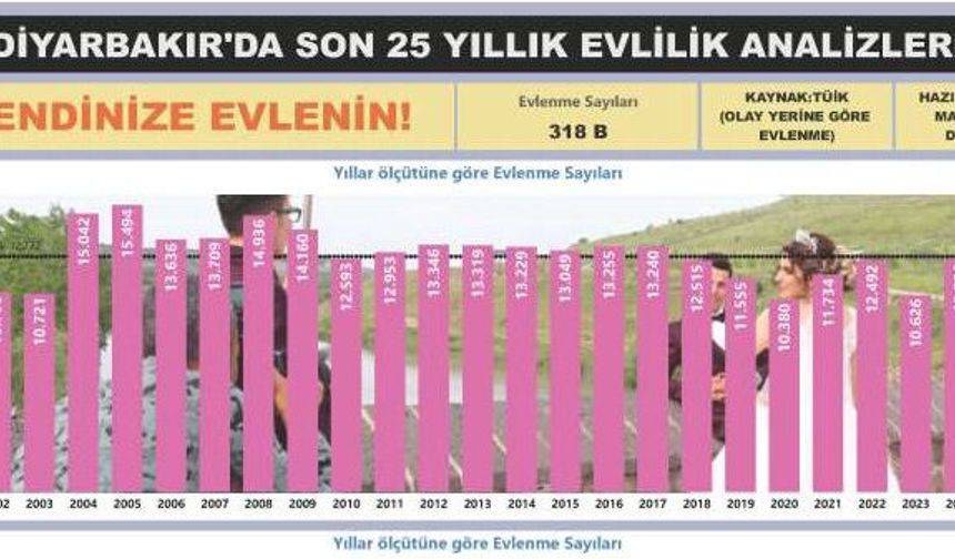 Diyarbakır’da Evlilikler Azalıyor, Boşanmalar Zirveye Koşuyor