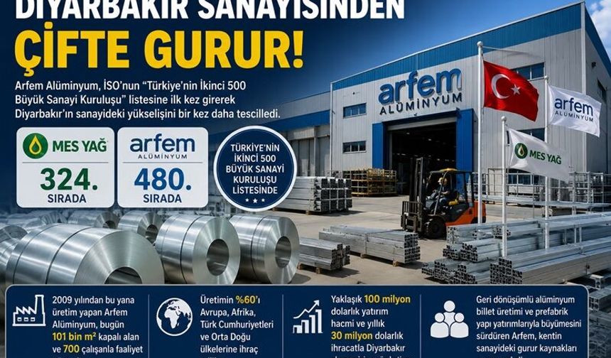Diyarbakır Sanayisinden Çifte Gurur: Arfem Alüminyum İSO İkinci 500 Listesine Girdi