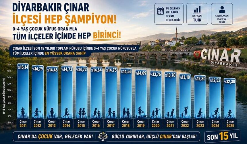 Çınar ilçesi, 0-4 Yaş Çocuk Nüfusunda 15 Yıldır Zirvede!