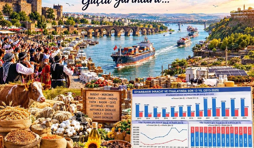 Diyarbakır’ın İhracatı 360 Milyon Doları Aştı
