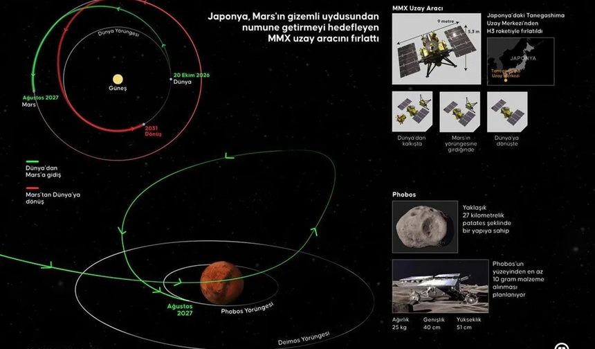 JAXA, Mars’ın Gizemli Uydusu Phobos’tan Numune Getirmek İçin Uzaya Çıktı