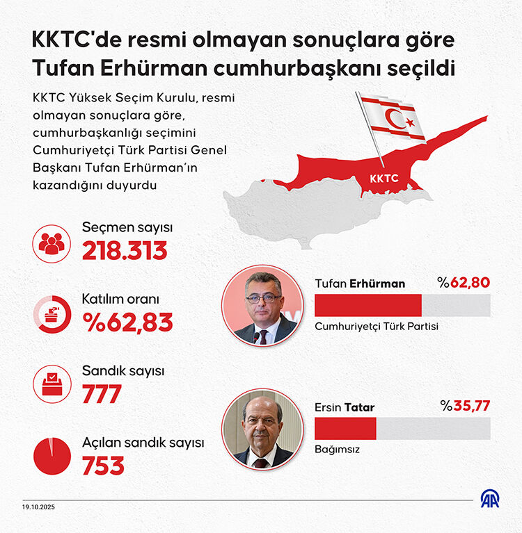 Tufan Erhürman, Kktc'nin Yeni Cumhurbaşkanı Oldu