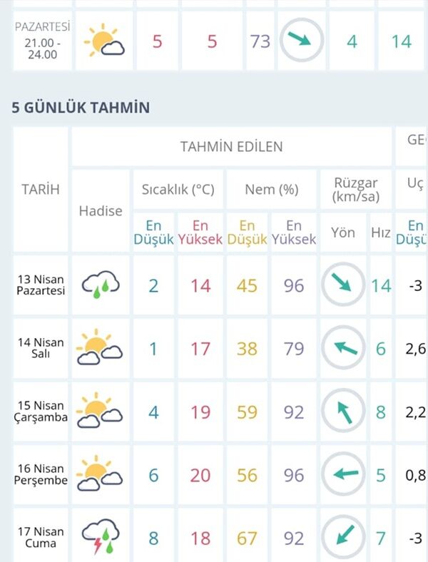 Hava Durumu Diyarbakır ...