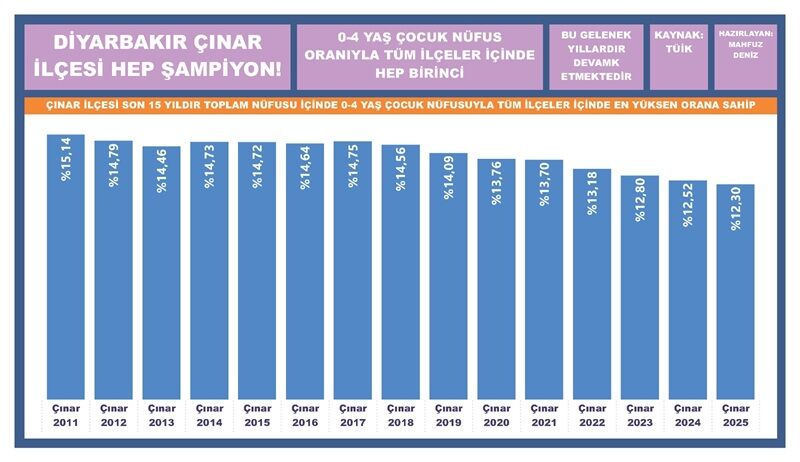 Çinar Nüfus
