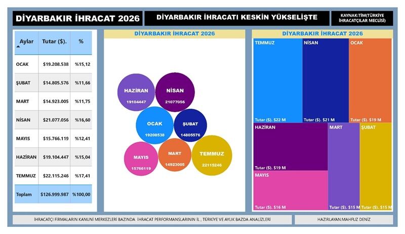 Ihracaat Temmuz