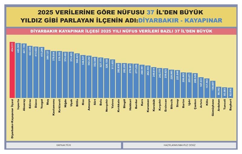Kayapınar Istatistik