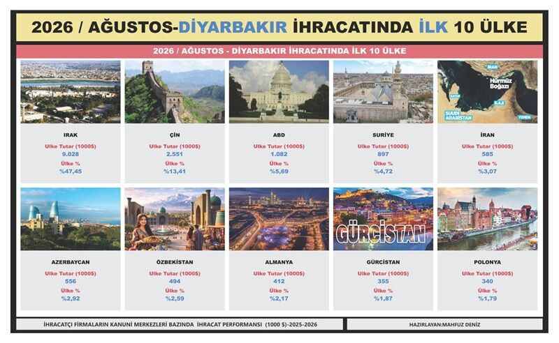 İhracaat Ağustos