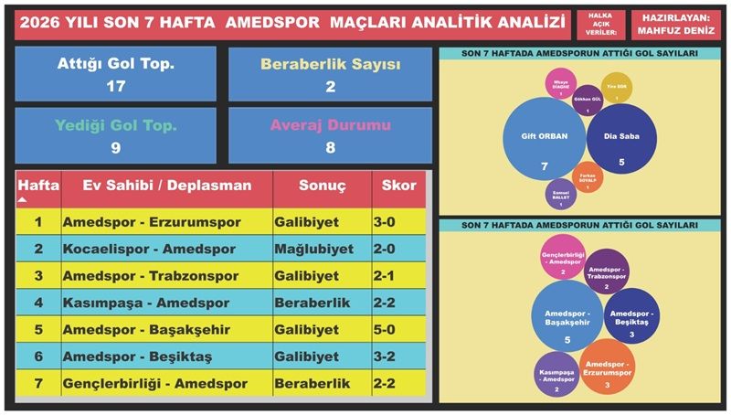 Amedspor Istatistik
