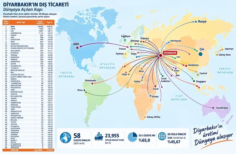 Ihracaat Irak